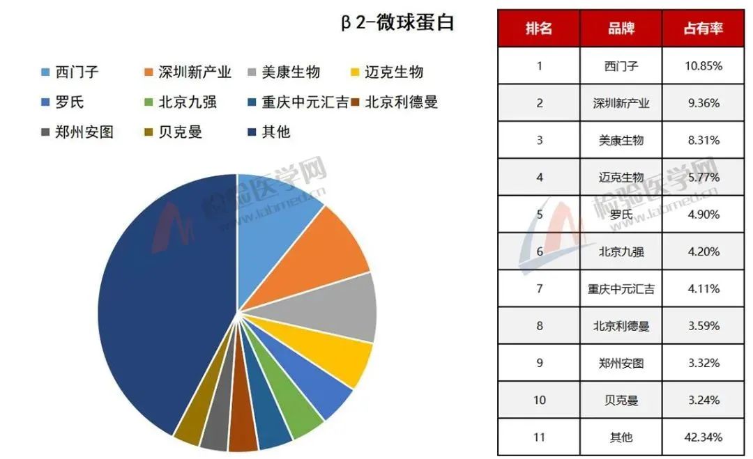 微球蛋白 微球蛋白